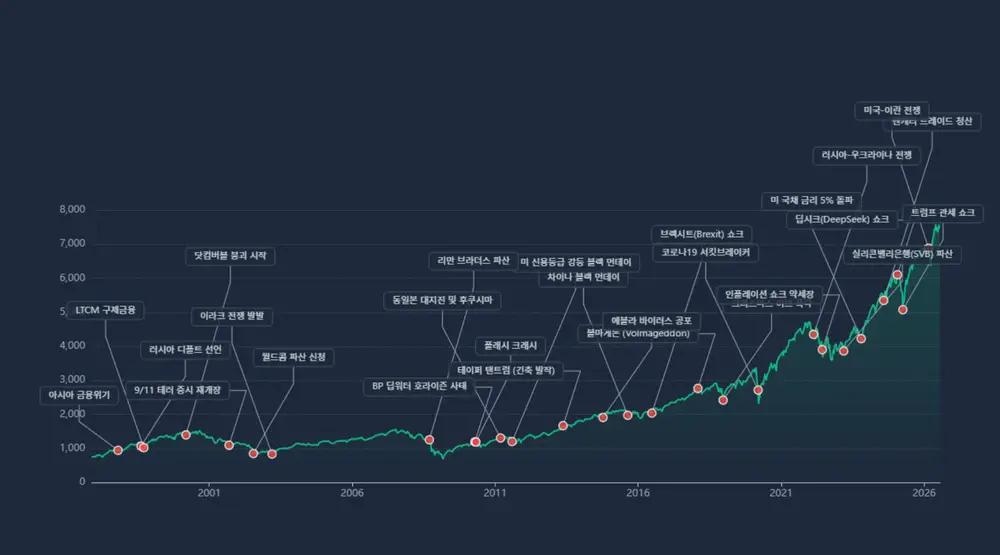 S&P500 폭락장 역사 인터랙티브 차트